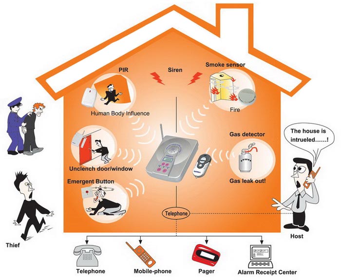 Intruder Burglar Alarm System Home