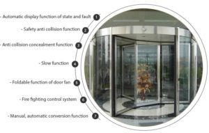 Automatic Revolving Door