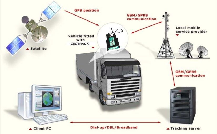 Cell Phone GPS Versus Vehicle-Installed GPS Tracking - EcoTrack