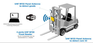 RFID Warehouse Management System