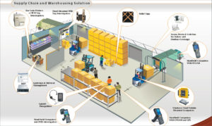 RFID Warehouse Management System