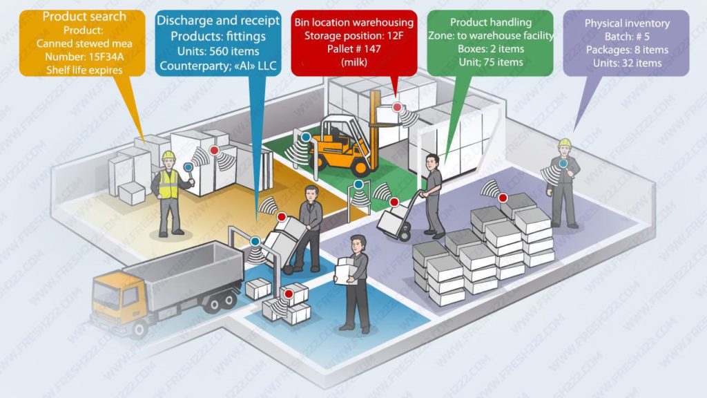 RFID Warehouse Management System Hiphen Solutions Services Ltd.