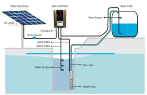 Solar Water Pumping System