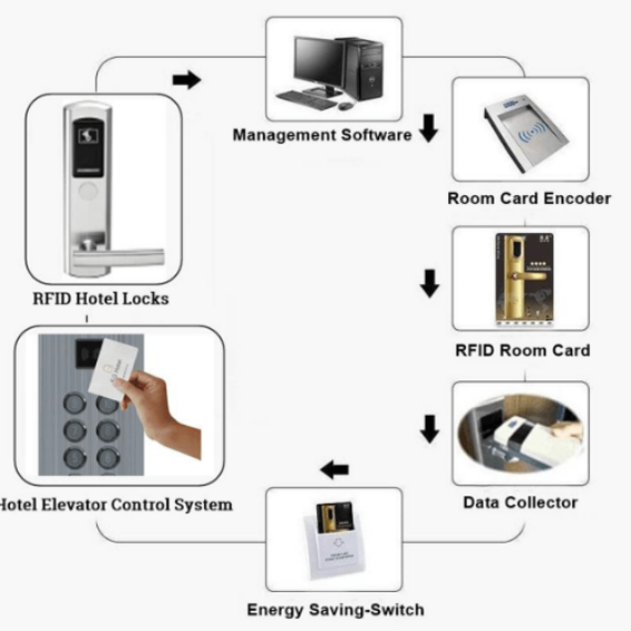 RFID Electronic Hotel Key Card Door Lock in Nigeria