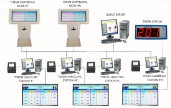 Airport Queue Management System in Nigeria
