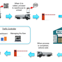 Queue Management Solutions for Supermarkets Lagos