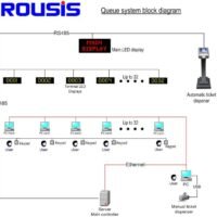 Queue Management Solutions in Port Harcourt